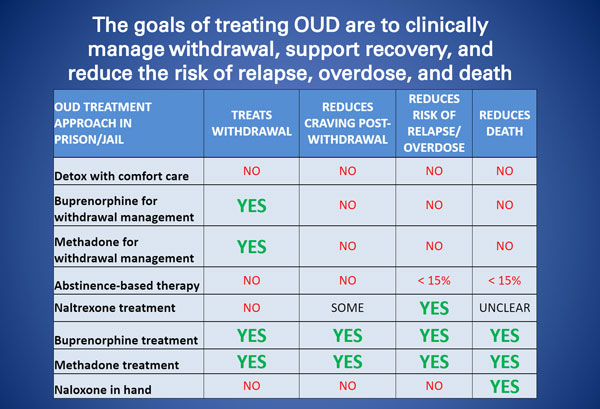 OUD Treatment Approach Chart